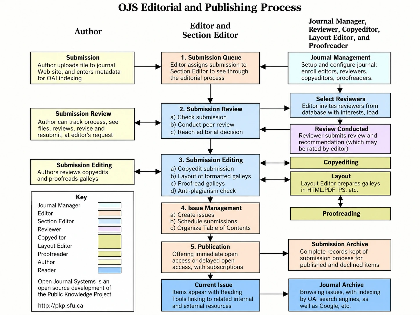 Open Journal Systems