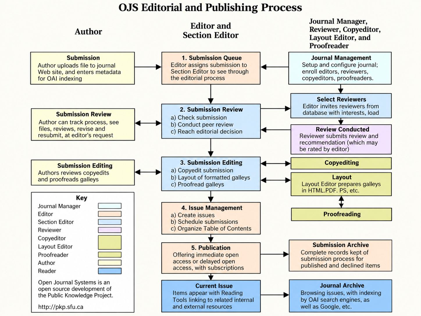 Open Journal Systems
